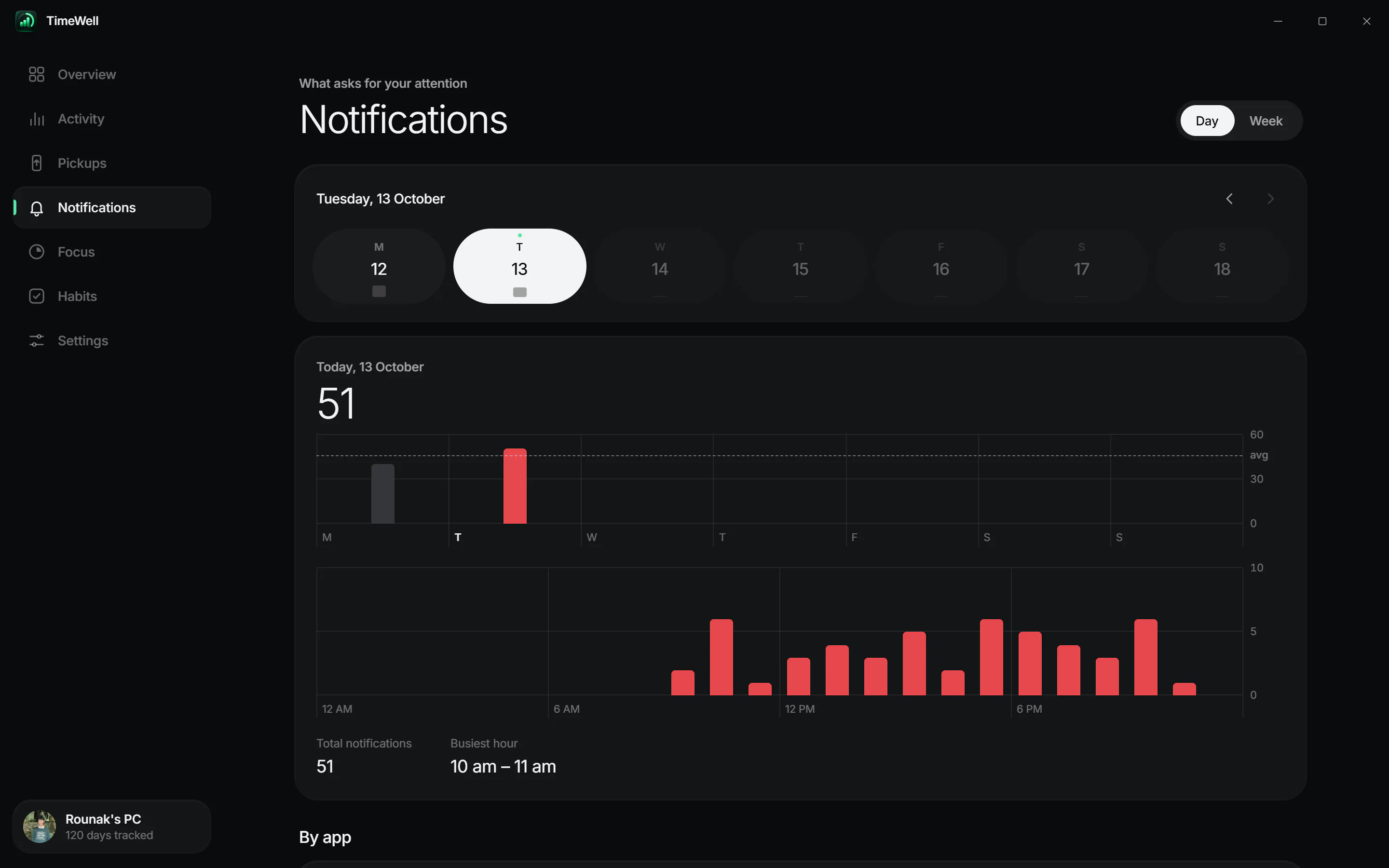 TimeWell's Notifications page: notifications per hour and per app