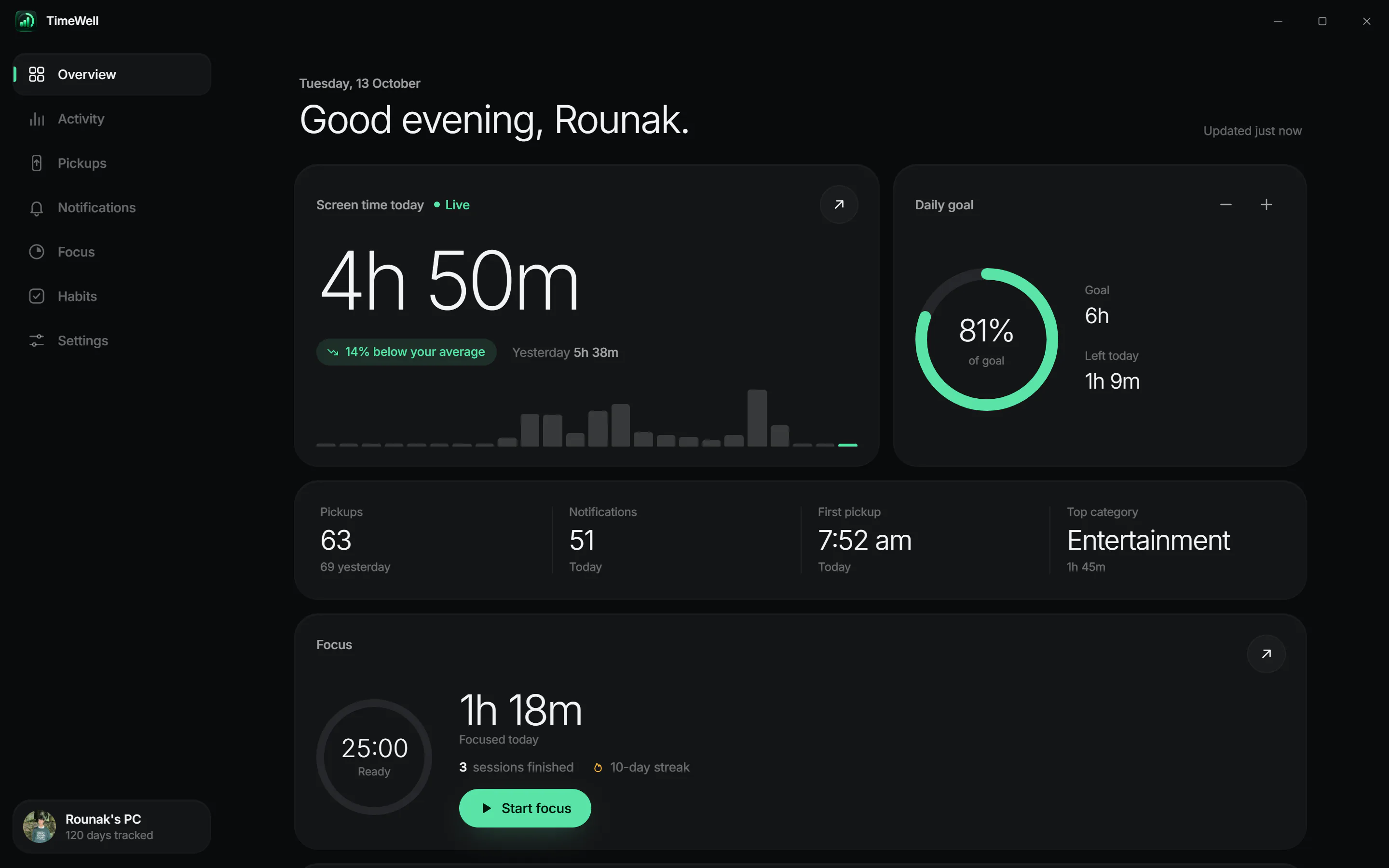 TimeWell's Overview page on Windows: today's screen time against the daily goal ring, pickups, notifications and the focus timer